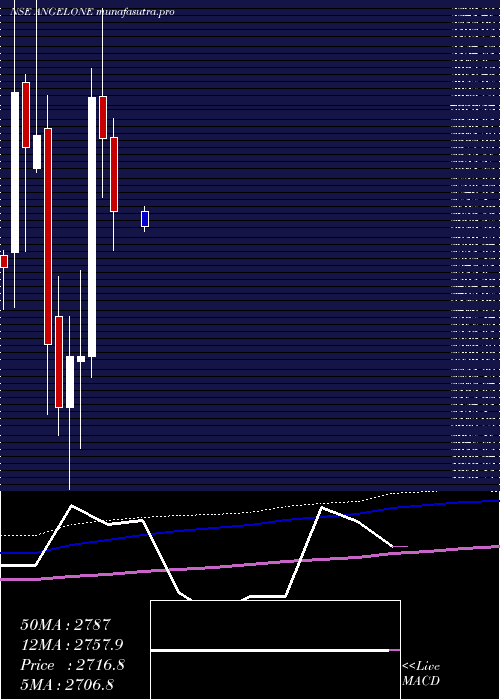  monthly chart AngelOne