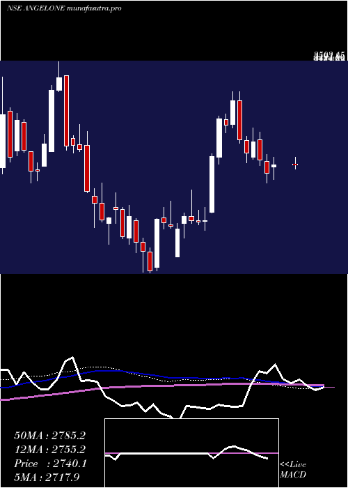  weekly chart AngelOne