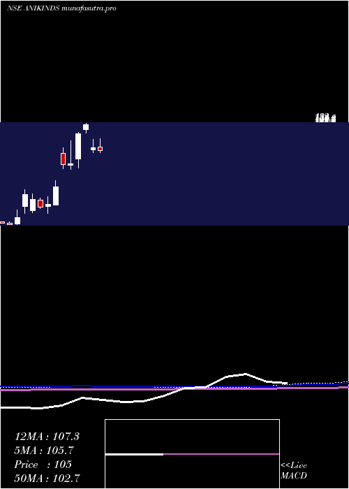 monthly chart AnikIndustries