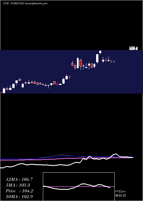 weekly chart AnikIndustries