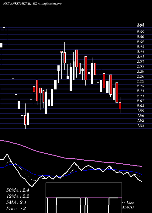 Daily chart AnkitMet