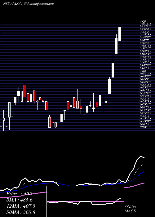 Daily chart AnlonTechnology