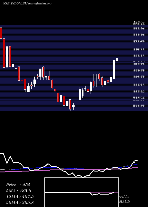 weekly chart AnlonTechnology