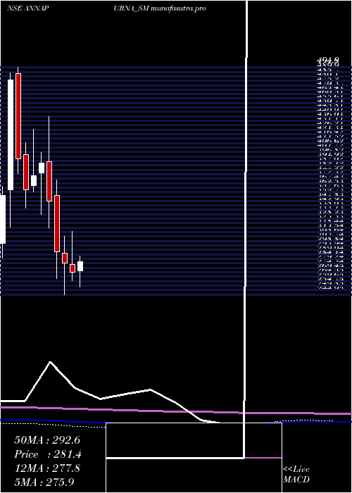 monthly chart AnnapurnaSwadisht