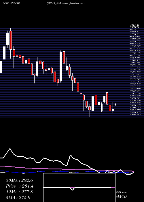 weekly chart AnnapurnaSwadisht