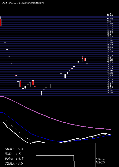 Daily chart AnsalProp