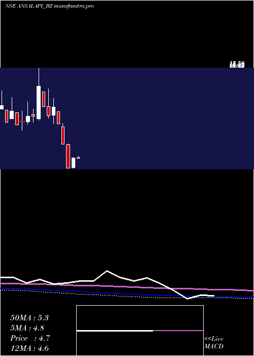 monthly chart AnsalProp