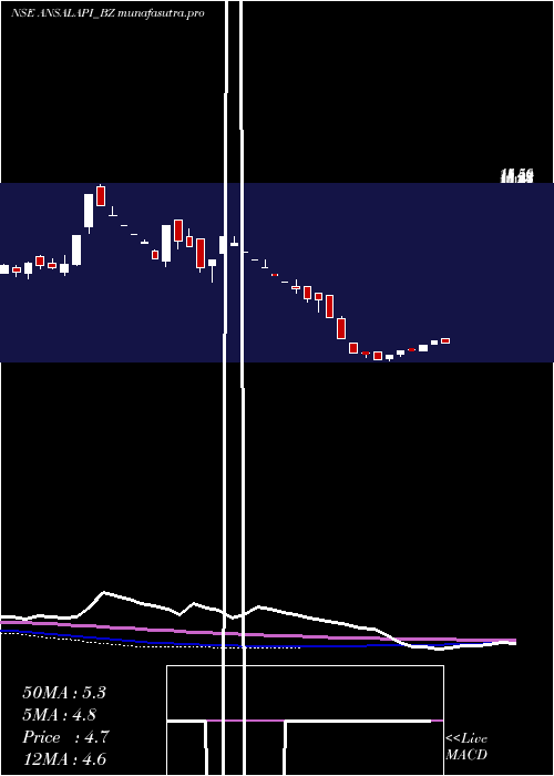 weekly chart AnsalProp