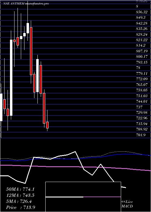 weekly chart AnthemBiosciences
