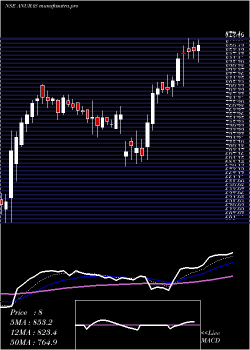  Daily chart AnupamRasayan