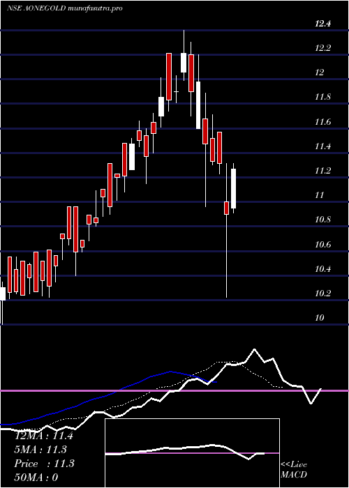 Daily chart AoneamcAonegold