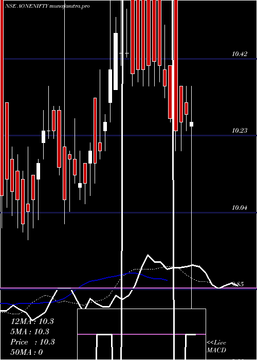 Daily chart AoneamcAonenifty