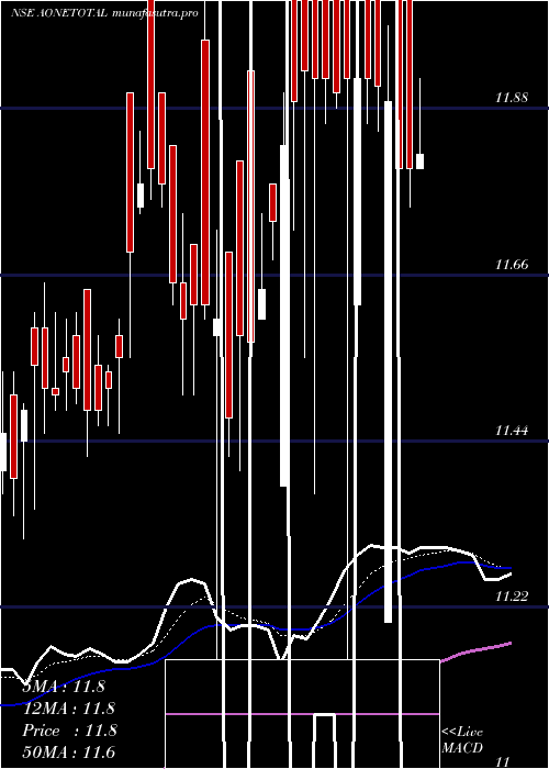 Daily chart AoneamcAonetotal