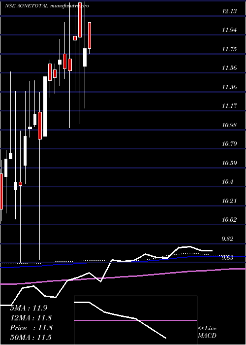 weekly chart AoneamcAonetotal