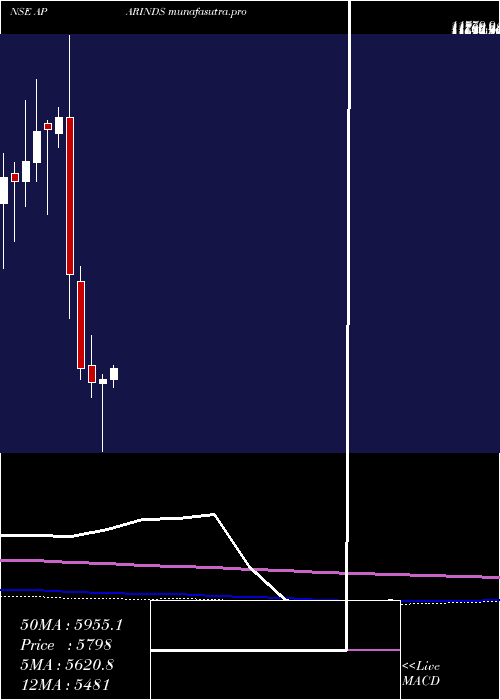  monthly chart AparIndustries