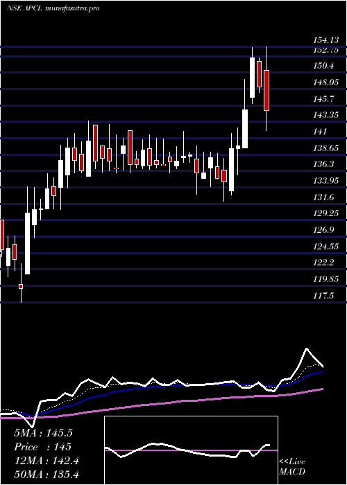 Daily chart AnjaniPortland