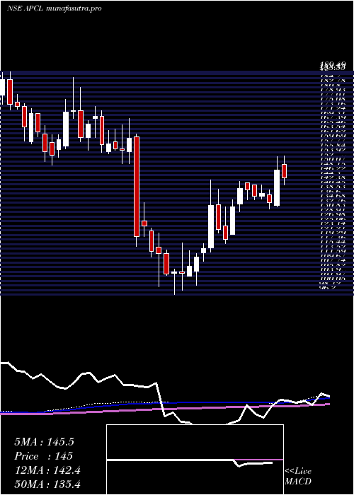 weekly chart AnjaniPortland