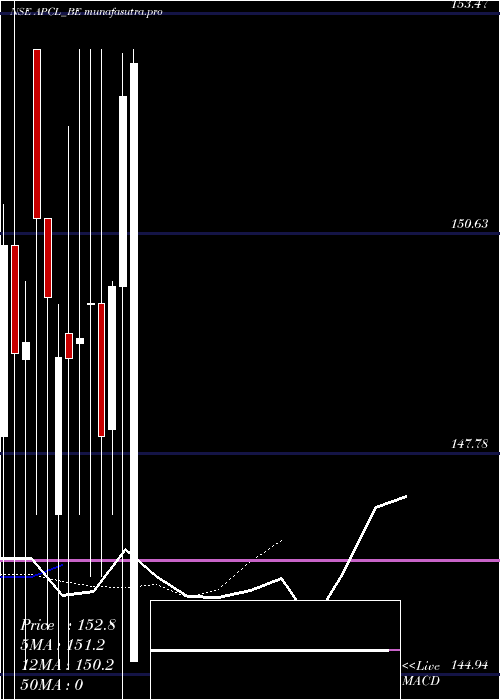 Daily chart AnjaniPortland
