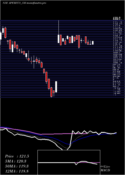 Daily chart ApexEcotech