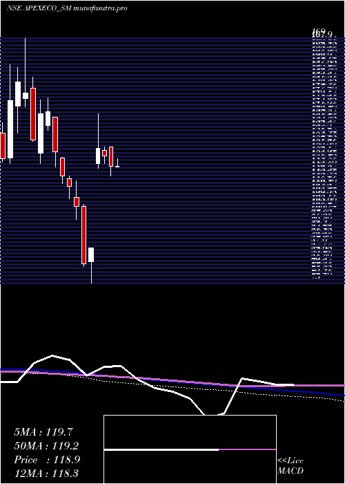 weekly chart ApexEcotech