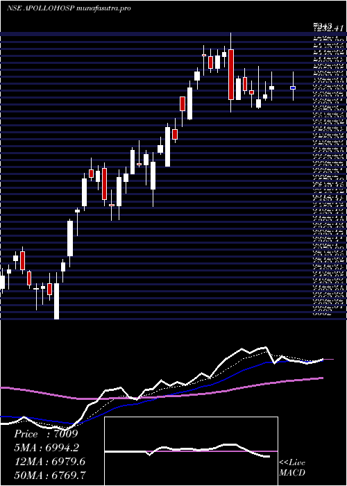  Daily chart ApolloHospitals