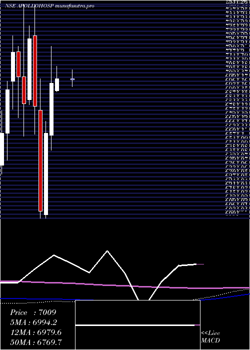  monthly chart ApolloHospitals