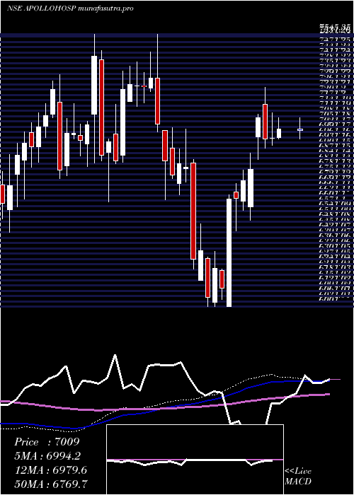  weekly chart ApolloHospitals