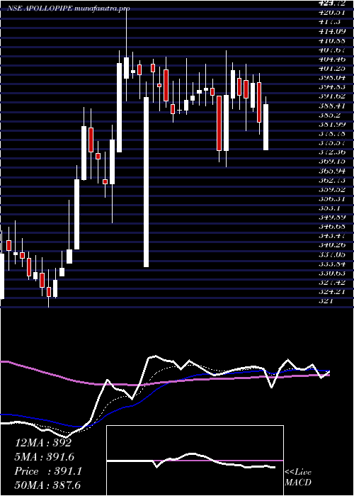 Daily chart ApolloPipes