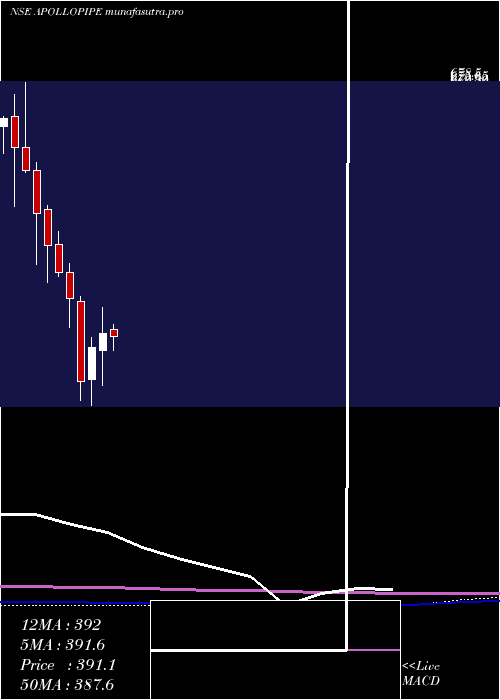 monthly chart ApolloPipes
