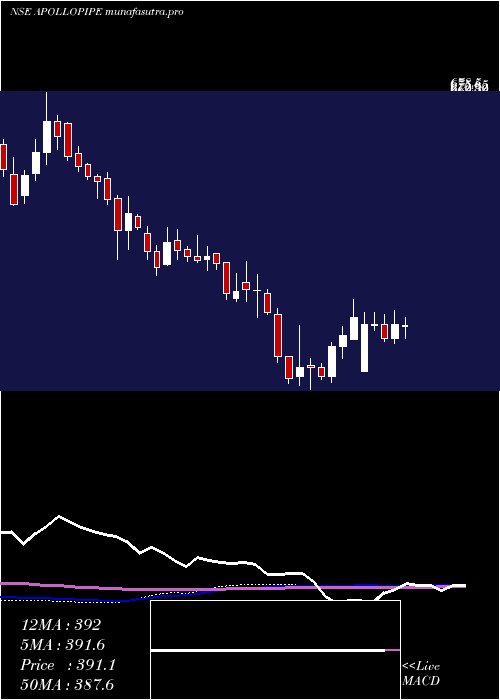weekly chart ApolloPipes