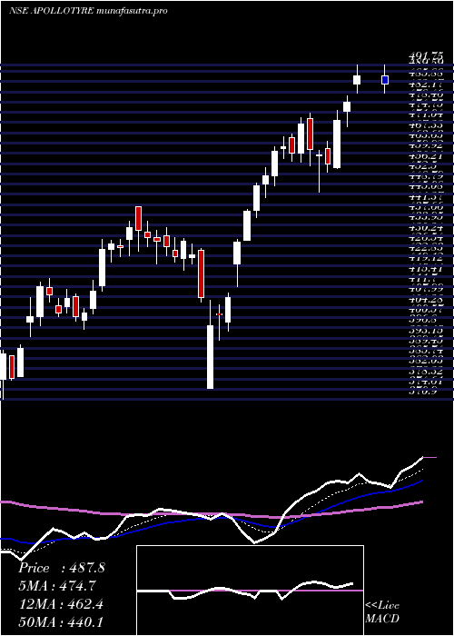 Daily chart ApolloTyres