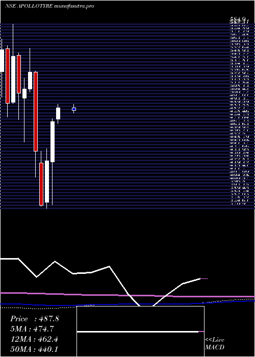 monthly chart ApolloTyres