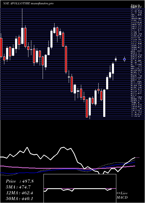 weekly chart ApolloTyres