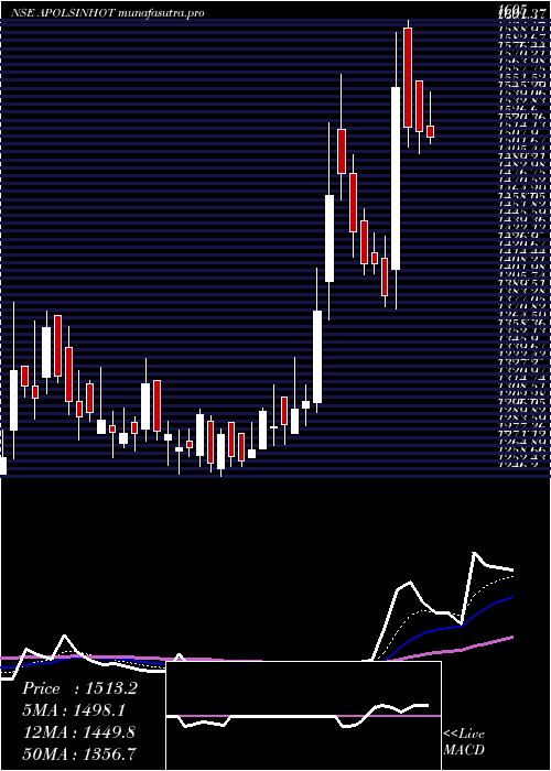 Daily chart ApolloSindoori