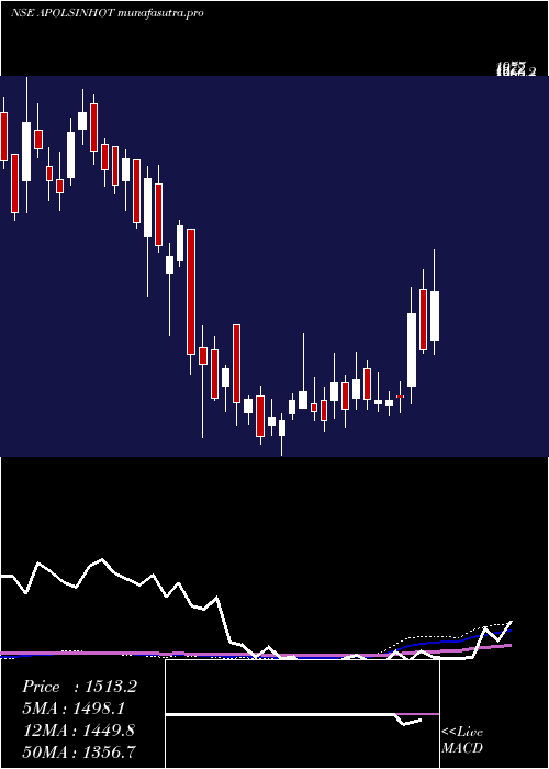 weekly chart ApolloSindoori