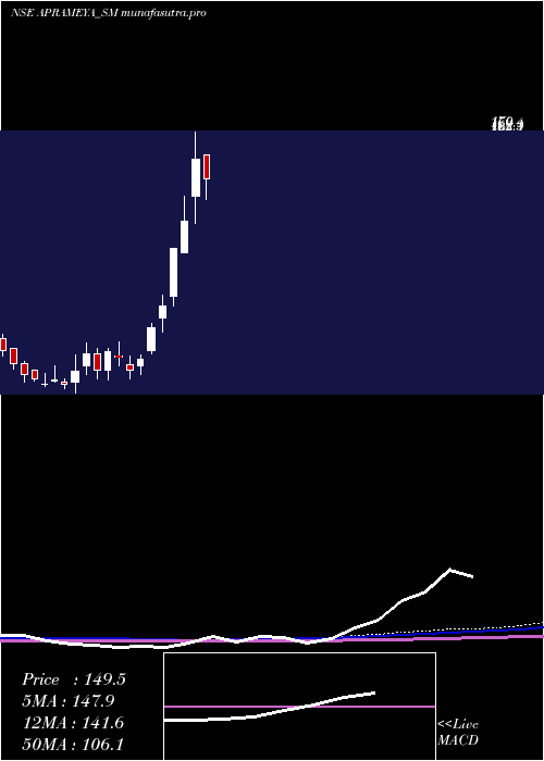 weekly chart AprameyaEngineering