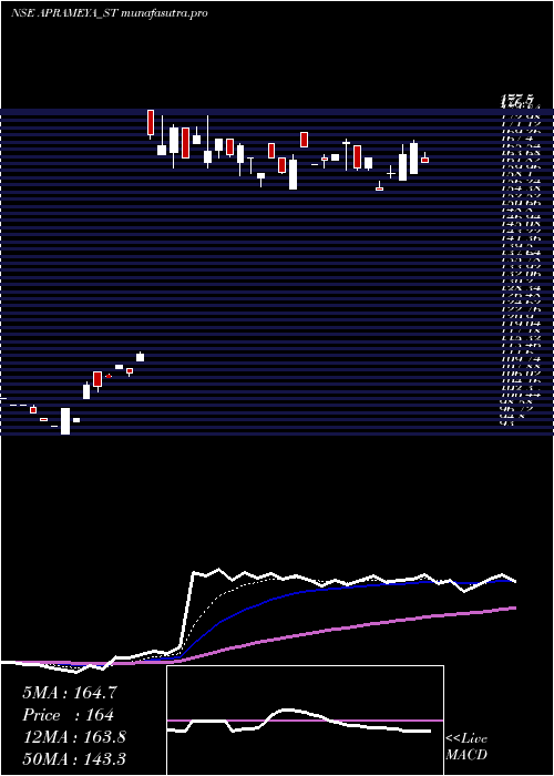 Daily chart AprameyaEngineering