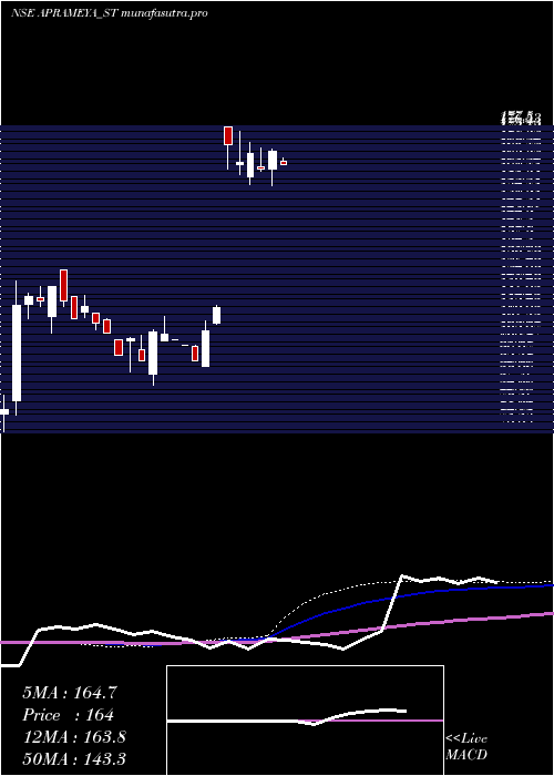 weekly chart AprameyaEngineering
