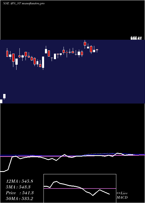weekly chart AustralianPrem