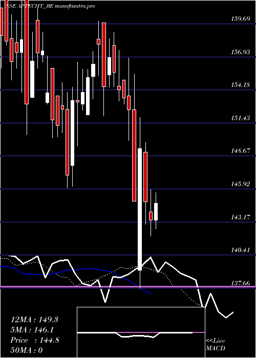 Daily chart Aptech