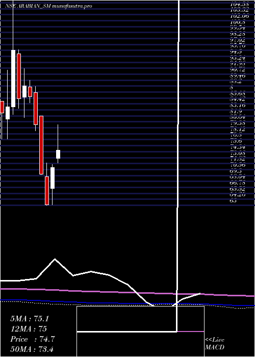 monthly chart ArabianPetroleum