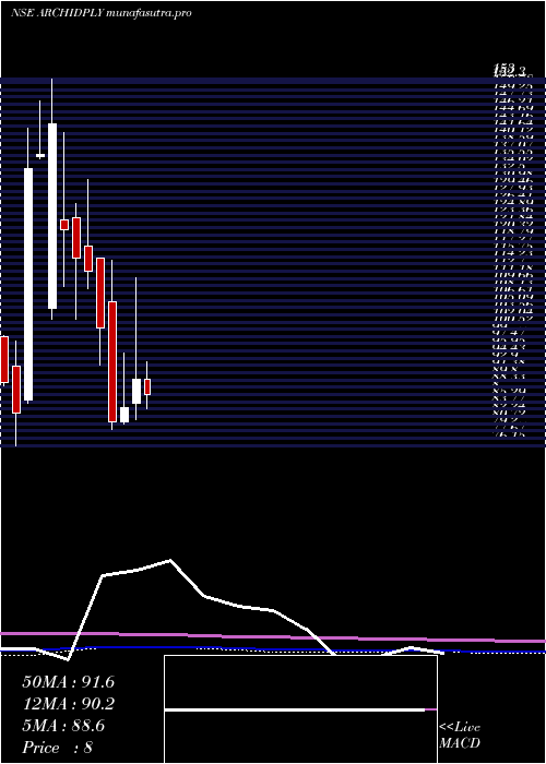 monthly chart ArchidplyIndustries