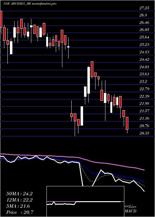 Daily chart Archies