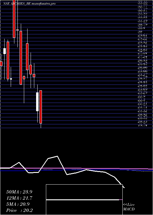 monthly chart Archies