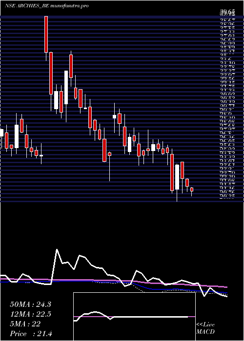 weekly chart Archies