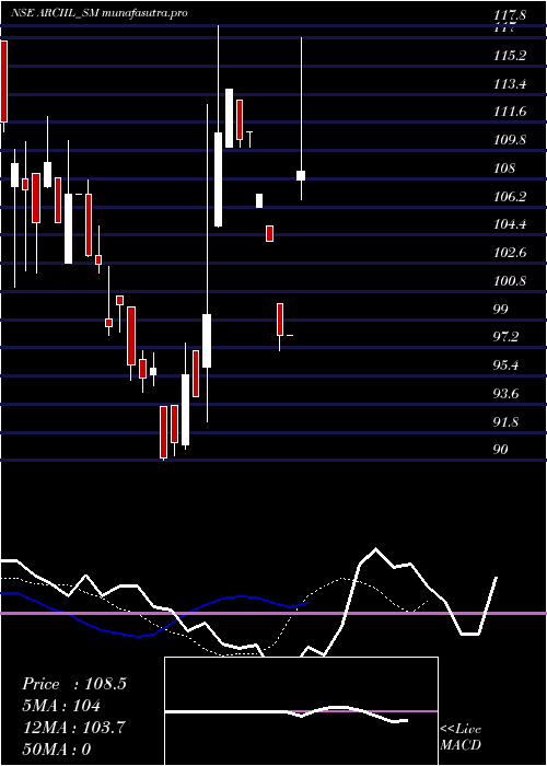 Daily chart ArcInsulation