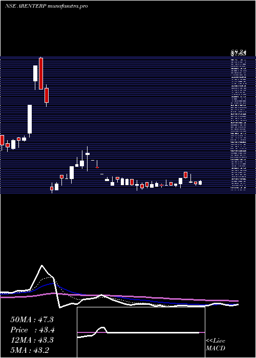 Daily chart RajdarshanInds