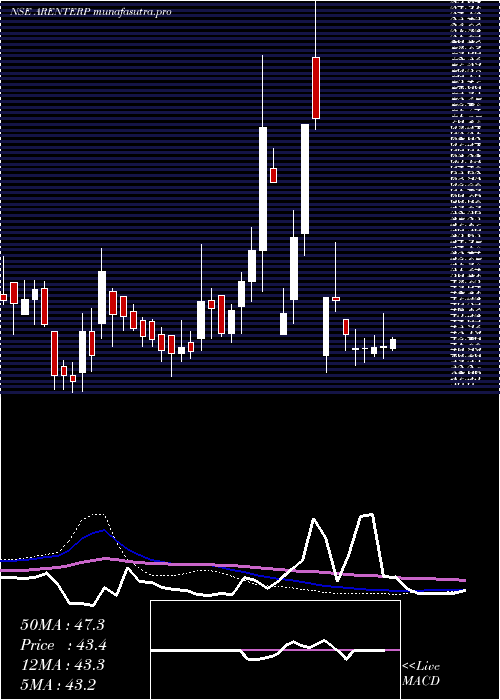 weekly chart RajdarshanInds