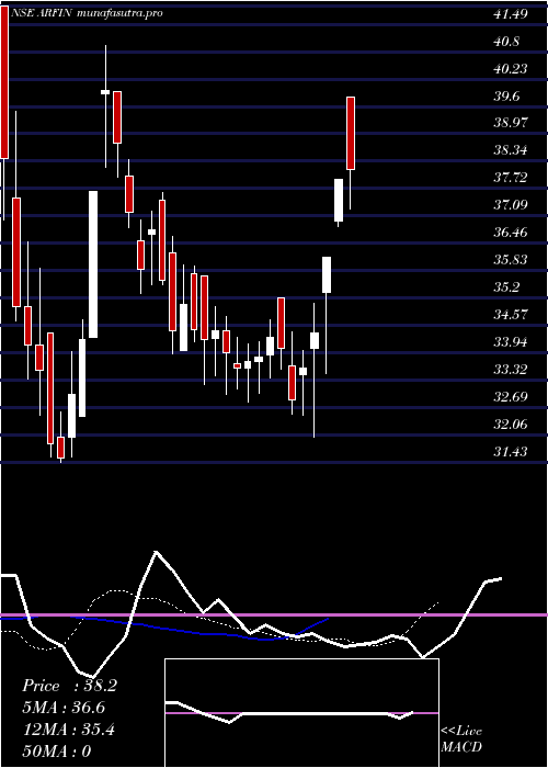 Daily chart ArfinIndia