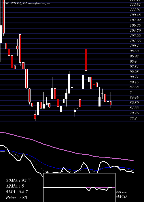 Daily chart ArhamTechnologies